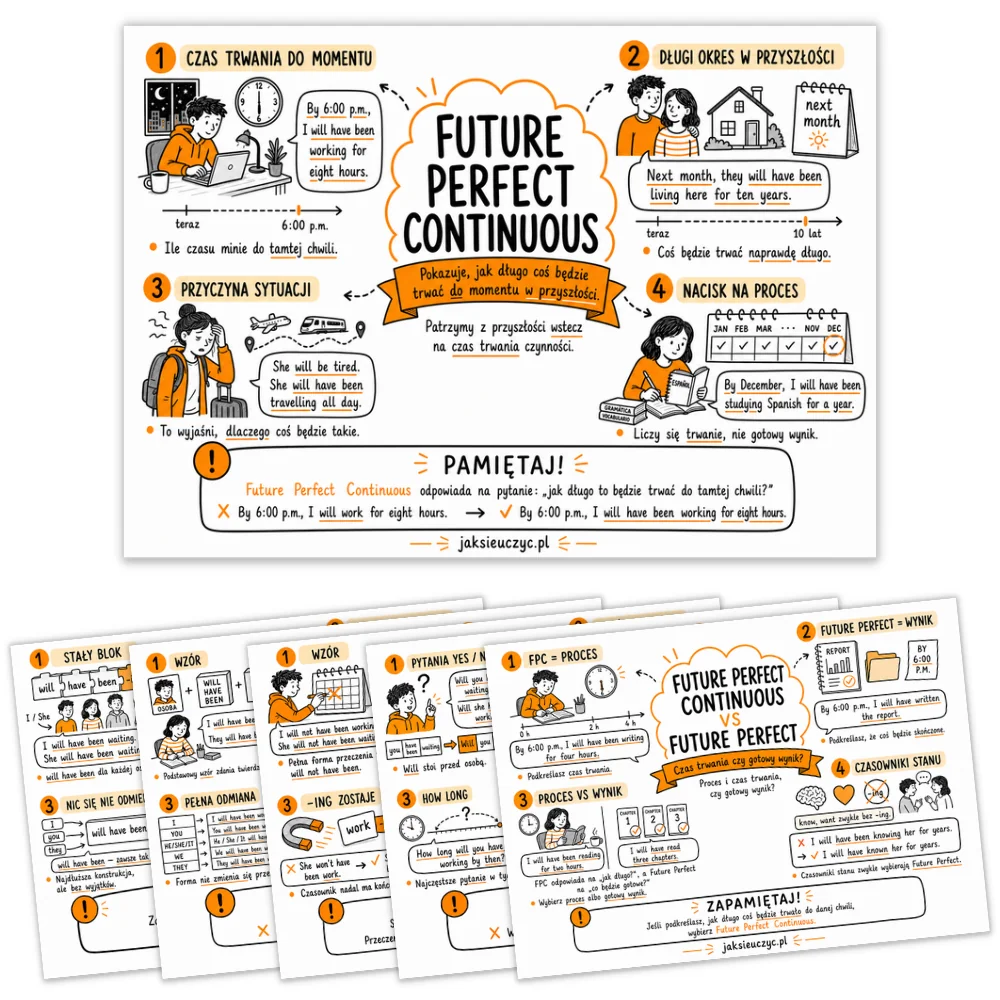 Sketchnotki Future Perfect Continuous - zestaw 8 notatek wizualnych