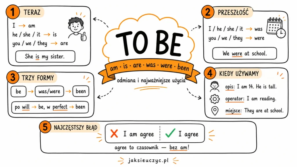 Infografika edukacyjna o angielskim czasowniku to be pokazująca odmianę w czasie teraźniejszym i przeszłym, trzy formy be–was/were–been, najważniejsze zastosowania oraz najczęstszy błąd I am agree.