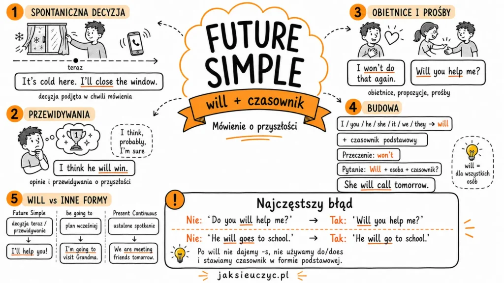 Infografika wyjaśniająca czas Future Simple w języku angielskim: budowę zdań z will, zastosowanie w spontanicznych decyzjach, przewidywaniach, obietnicach i prośbach oraz najczęstsze błędy uczniów.