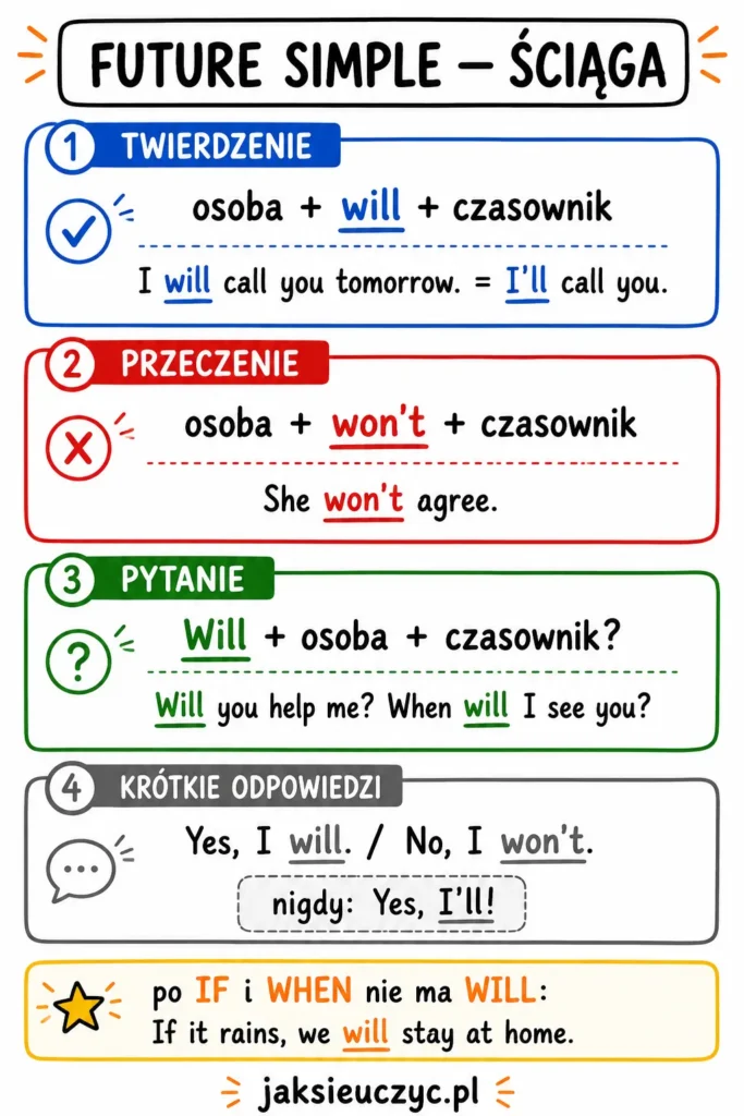 Future Simple — budowa, zasady i ćwiczenia 5 Ściąga Future Simple — twierdzenie (will + czasownik), przeczenie (won't), pytanie przez inwersję, krótkie odpowiedzi i reguła braku will po if/when