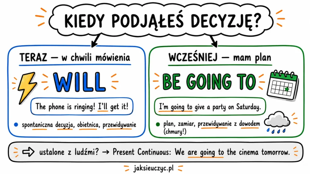 Future Simple — budowa, zasady i ćwiczenia 6 Will czy be going to — oś decyzyjna: decyzja w chwili mówienia to will, wcześniejszy plan to be going to, ustalenia to Present Continuous