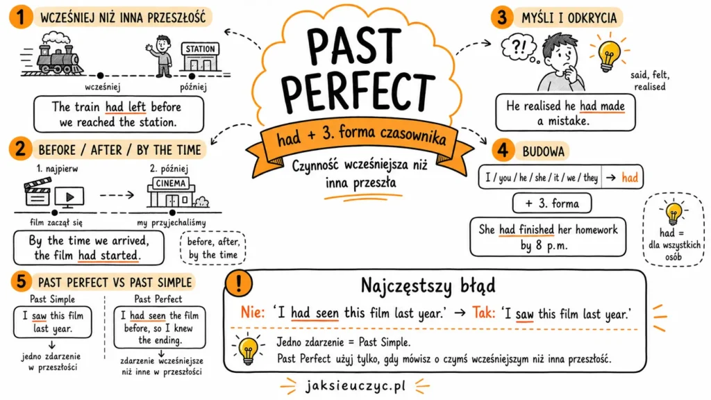 Infografika wyjaśniająca czas Past Perfect w języku angielskim: budowę had + 3. forma czasownika, użycie przed inną czynnością przeszłą, przykłady The train had left before we reached the station, porównanie z Past Simple oraz najczęstszy błąd I had seen this film last year.