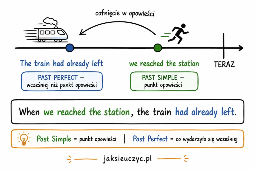 Past Perfect — budowa, zasady i ćwiczenia 5 Oś czasu Past Perfect — zdarzenie wcześniejsze The train had left przed punktem opowieści we reached the station; wcześniejsze = had + 3 forma, późniejsze = Past Simple