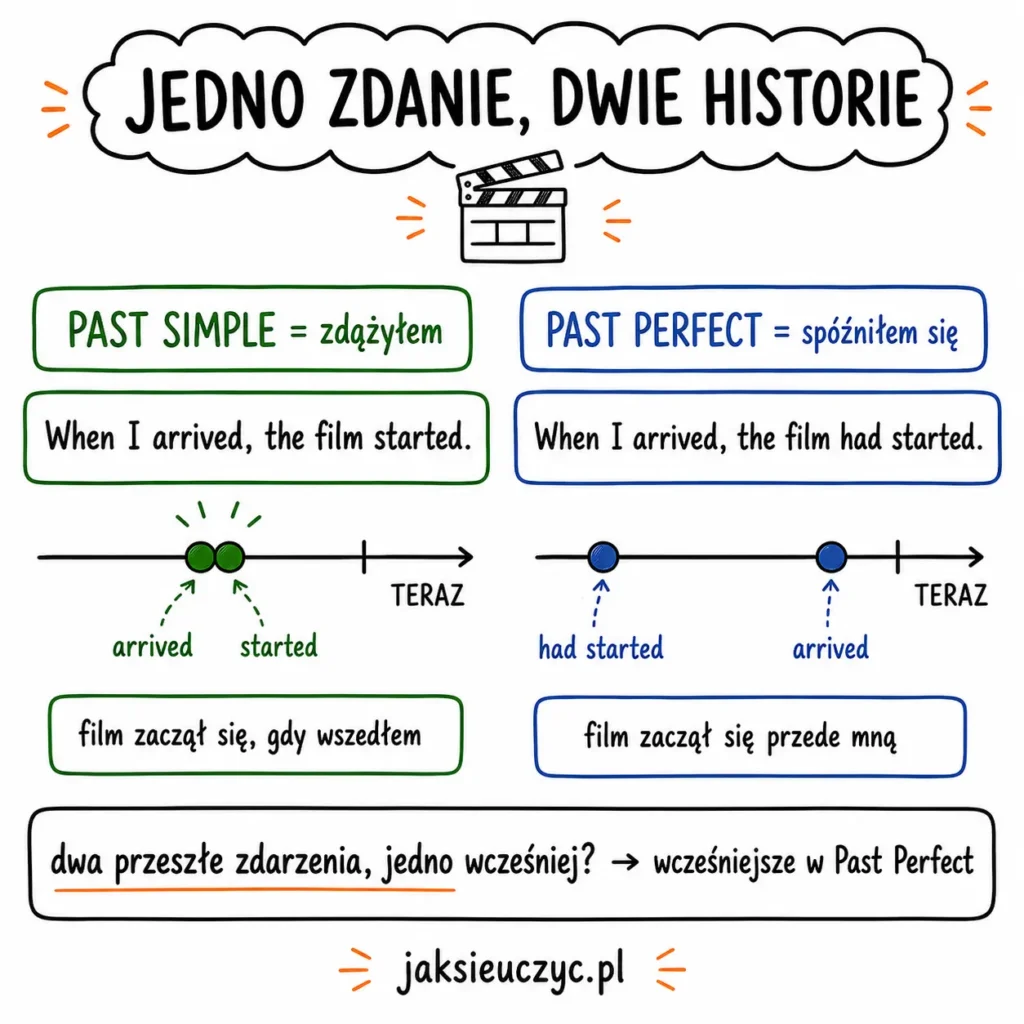 Past Perfect — budowa, zasady i ćwiczenia 6 Past Simple vs Past Perfect — When I arrived, the film started (zdążyłem) kontra the film had started (spóźniłem się): wybór czasu zmienia znaczenie